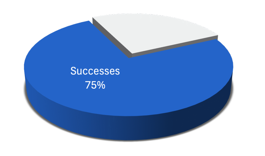 pie chart showing 75% success