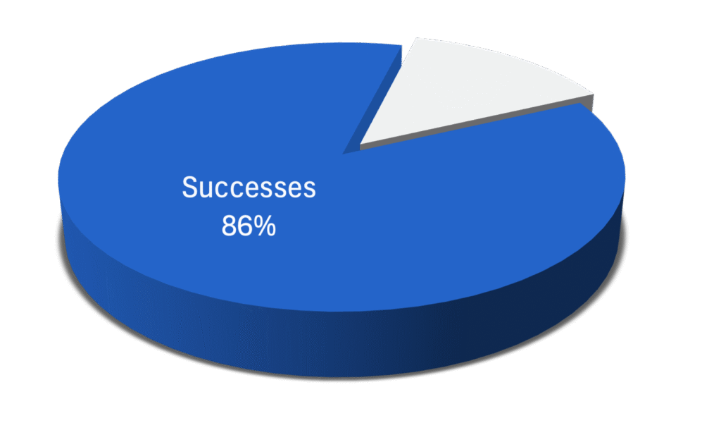 pie chart showing 86% success
