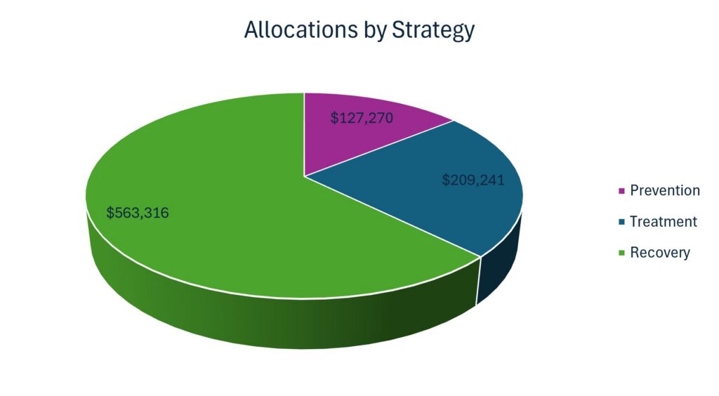 Prevention Funding: $127,270; Treatment Funding: $209,241
Recovery Funding: $563,316
