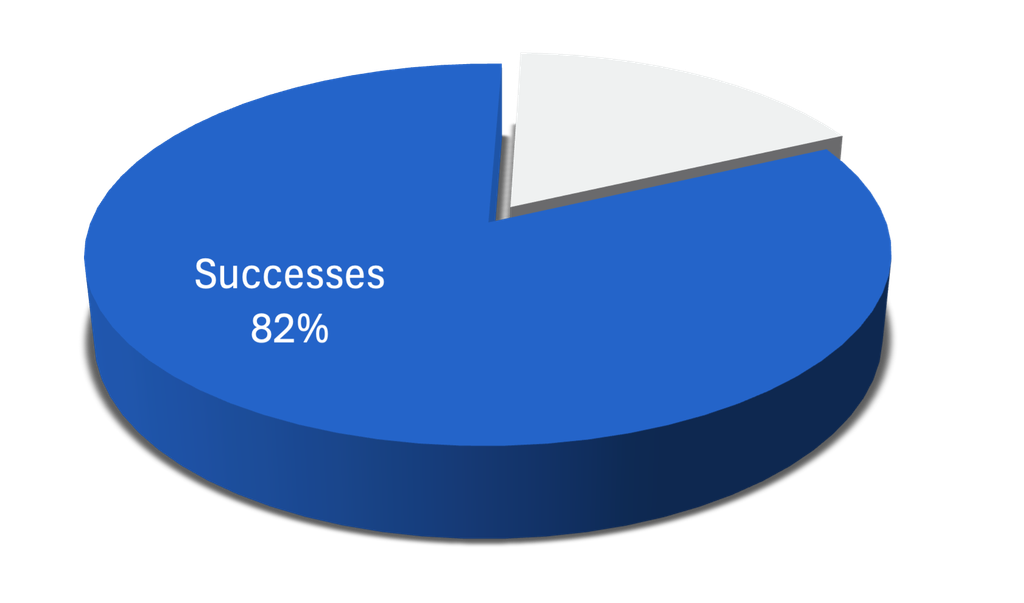 Pie chart showing 82% individuals who entered respite housing and transitioned into treatment July 2025 - June 2026.