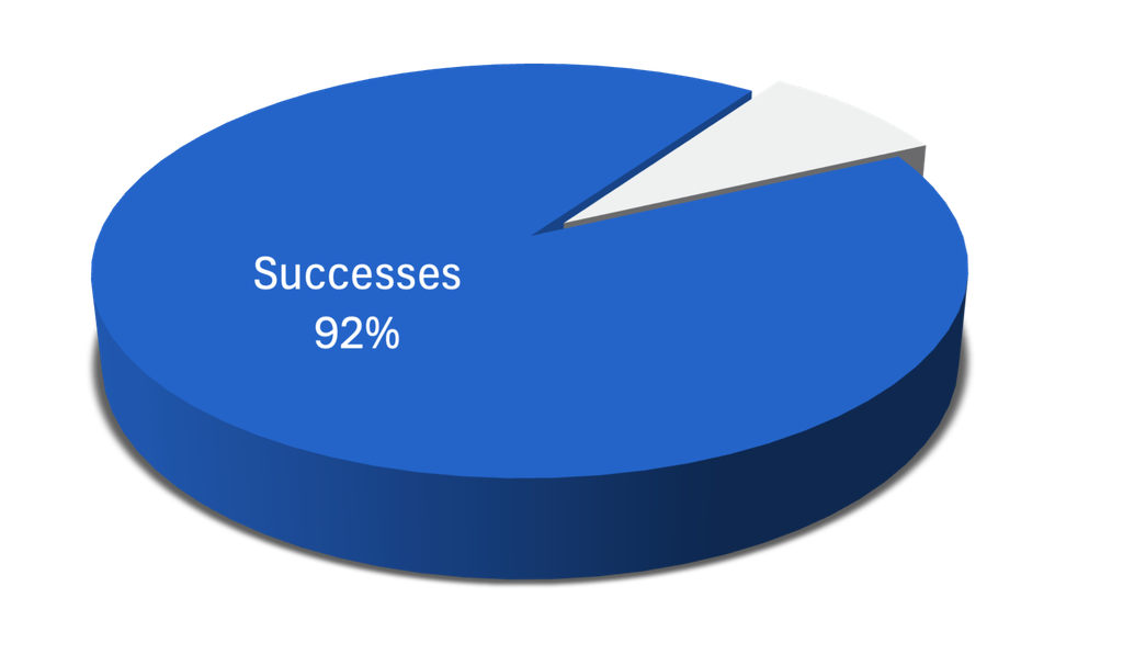 Pie chart showing 92% of individuals who entered respite housing and transitioned into treatment July 2025 - June 2026.